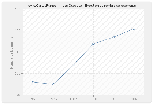 Les Oubeaux : Evolution du nombre de logements